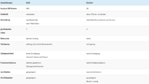 Unterschied Erythrit_Xylit